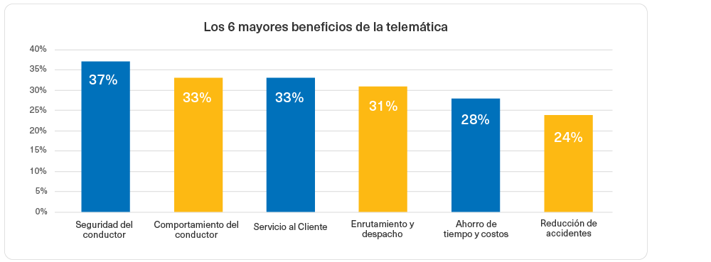 2023 Top 6 Benefits of Telematics