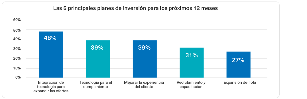 2023 Top 5 Planned Investments