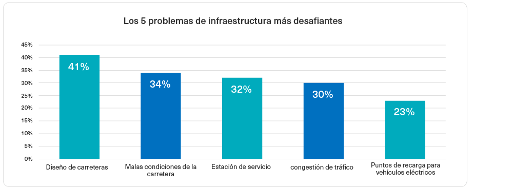 2023 Top 5 Challenging Infrastructure Issues