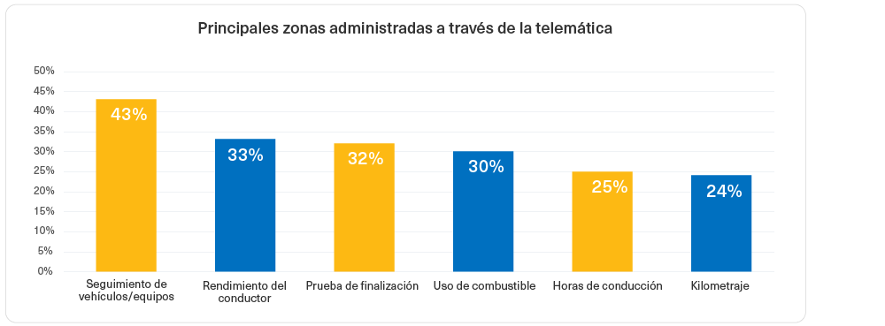 2023 Top Areas Managed Thru Telematics