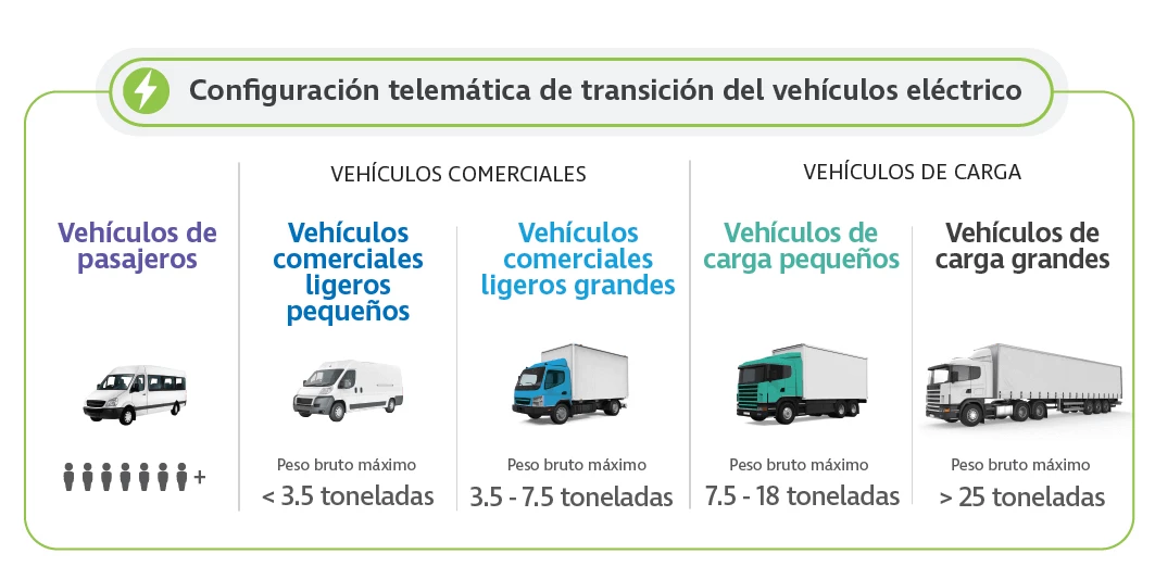 Cambiando a vehiculos electricos