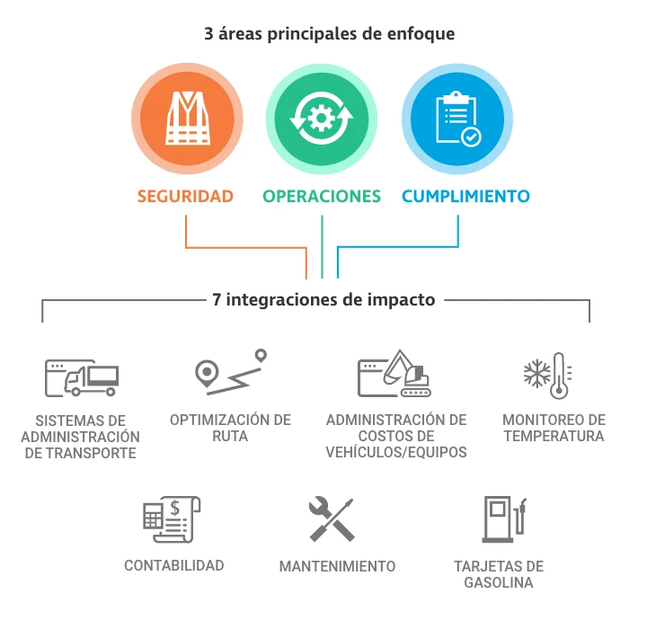 Integraciones de gran impacto