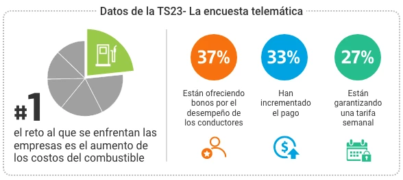 TS23 Aumento de los costos del combustible