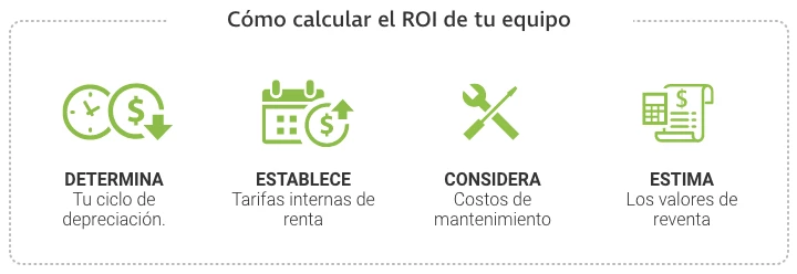 Calcula el ROI