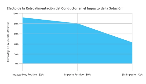 Retroalimentación del conductor