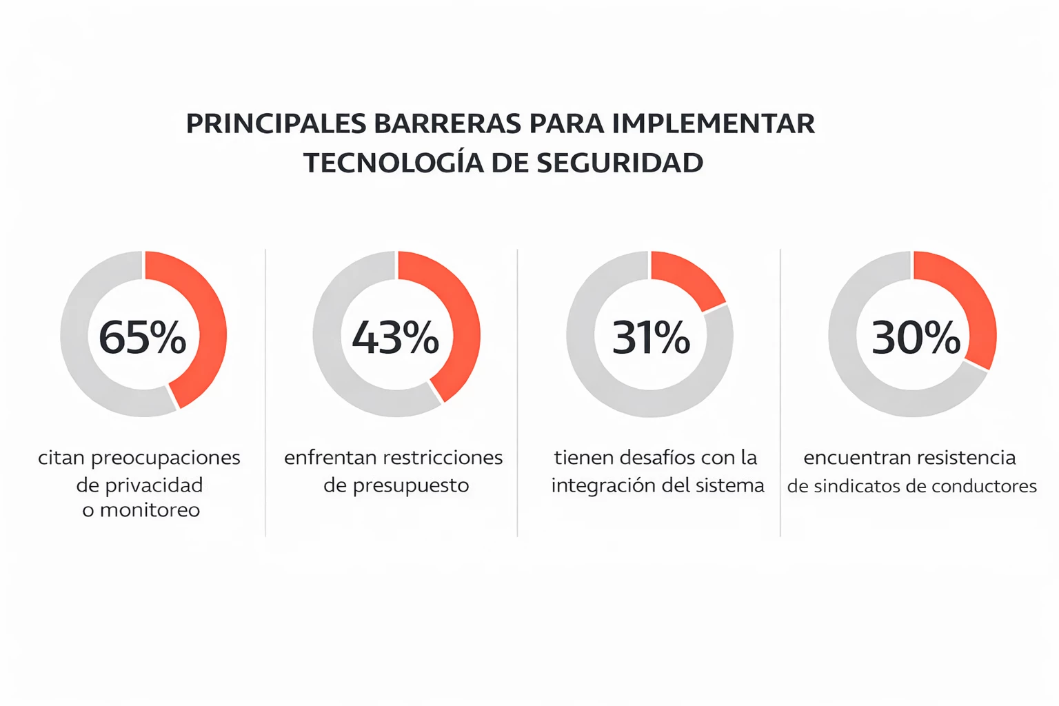 Principales obstáculos